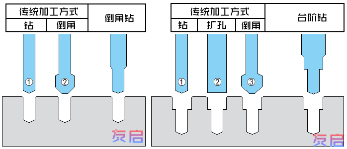 非標刀具